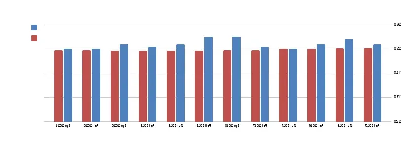 ETS主要现场考试平均成绩，COBE vs . COBE. 全国平均水平